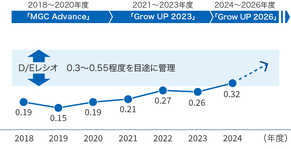 グラフ：D/Eレシオの推移